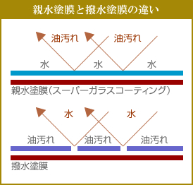 親水塗膜と撥水塗膜の違い